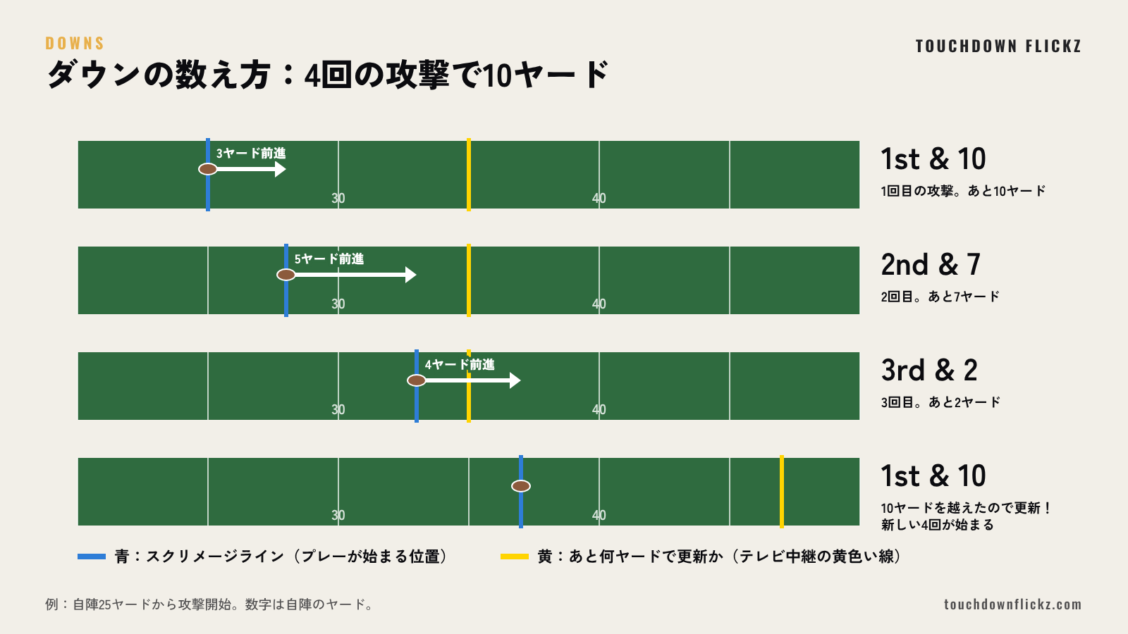 アメフトのダウンの数え方の図解。1st & 10から3回の攻撃で10ヤード進み、新しいファーストダウンになる例