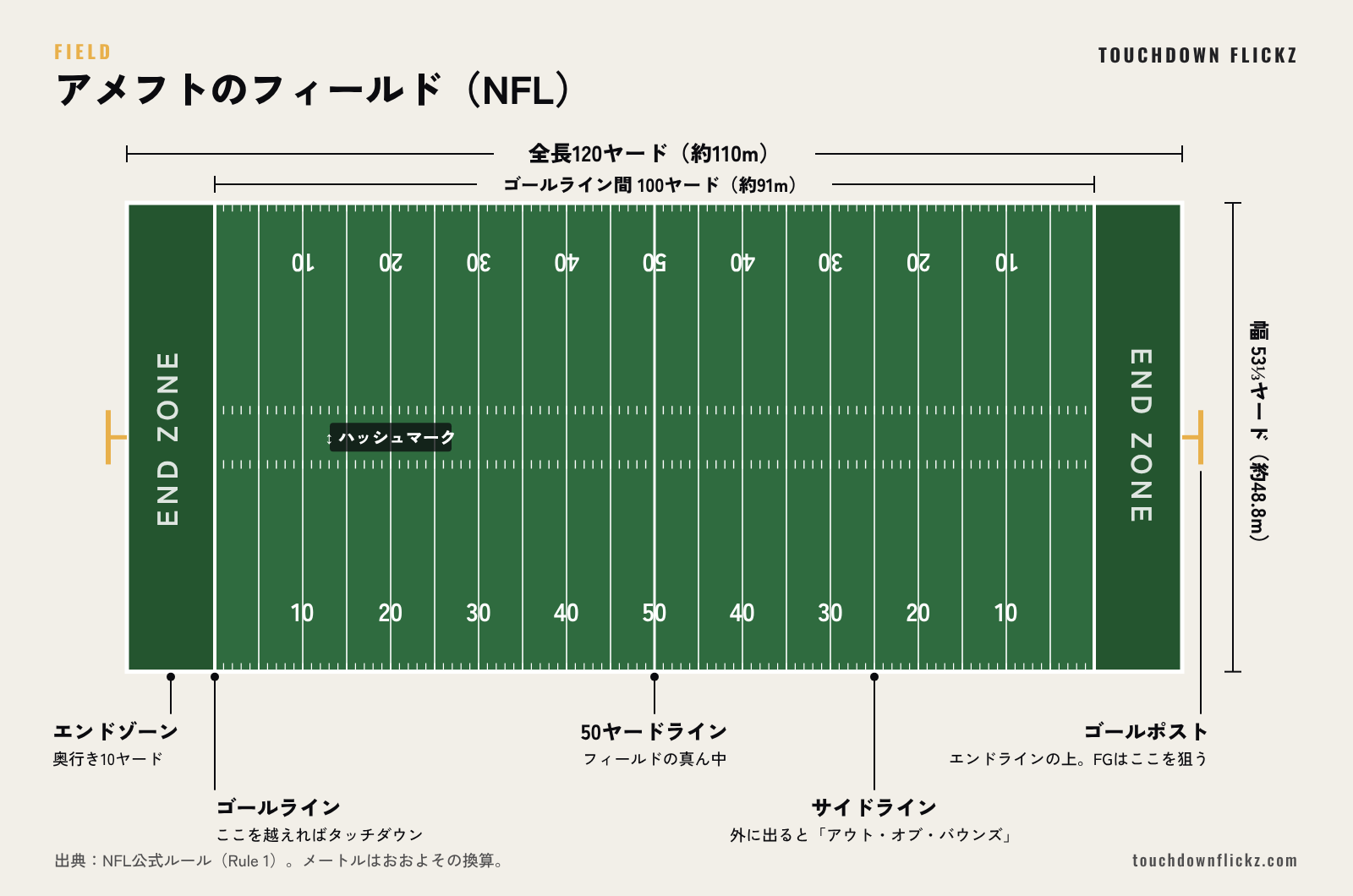 アメフト（NFL）のフィールドの図解。全長120ヤード、幅53と3分の1ヤード、エンドゾーン、ゴールライン、ハッシュマーク、ゴールポストの位置