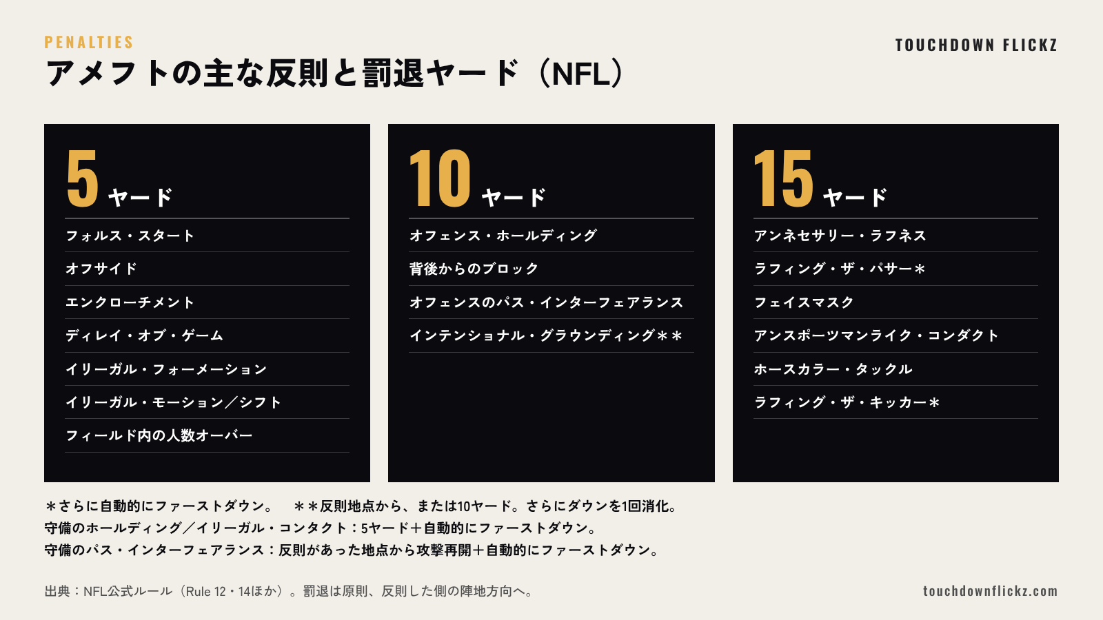 アメフトの主な反則と罰退ヤードの一覧。5ヤード、10ヤード、15ヤードの反則