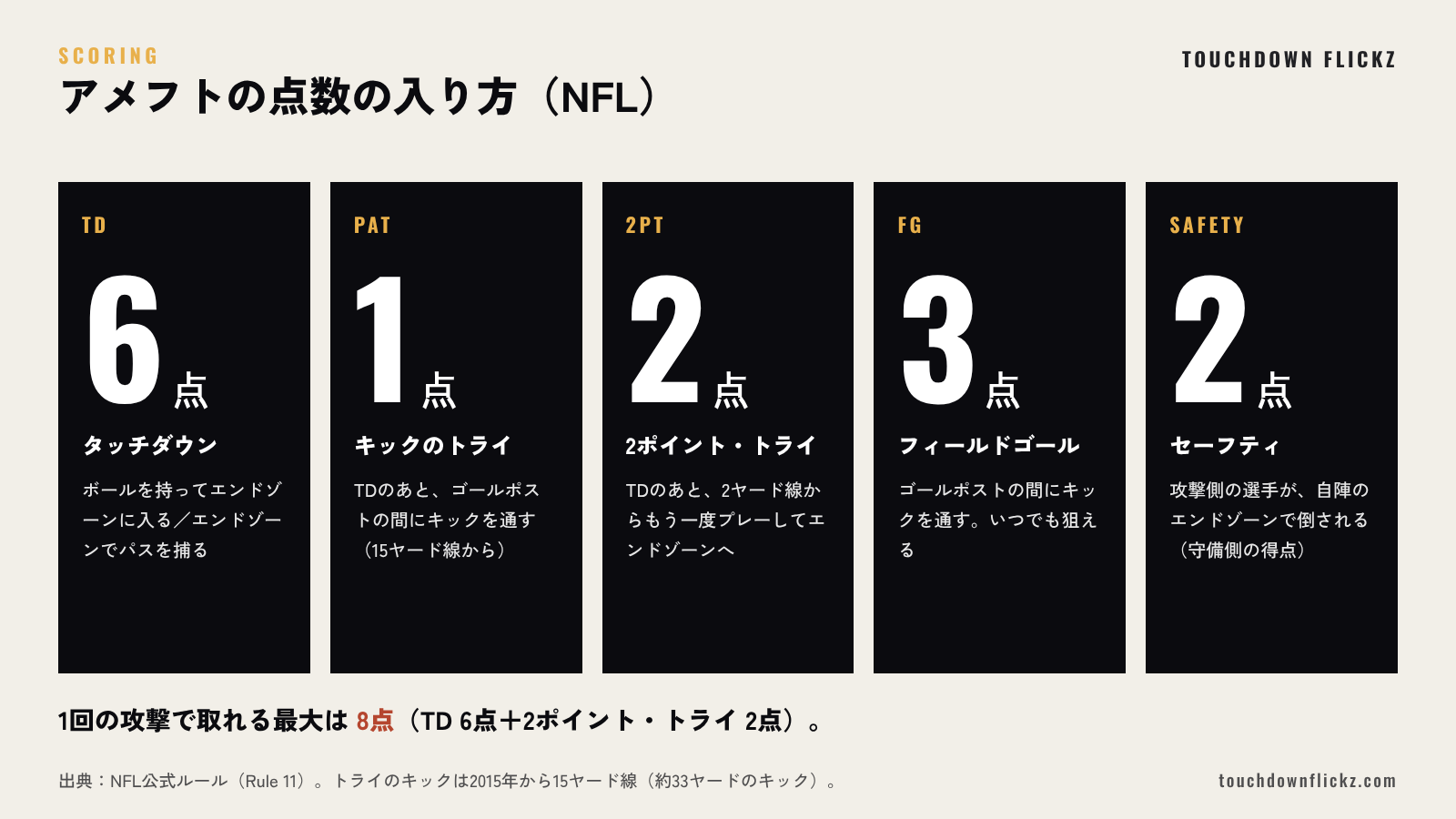 アメフトの点数の入り方の一覧。タッチダウン6点、キックのトライ1点、2ポイント・トライ2点、フィールドゴール3点、セーフティ2点