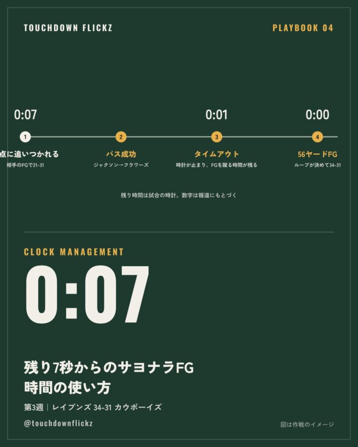 PLAYBOOK 04：残り7秒からのサヨナラFG