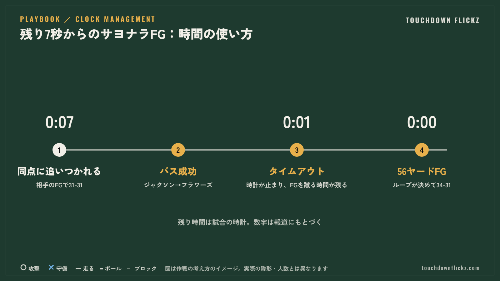 残り7秒からのサヨナラフィールドゴールまでの時間の流れを示した図