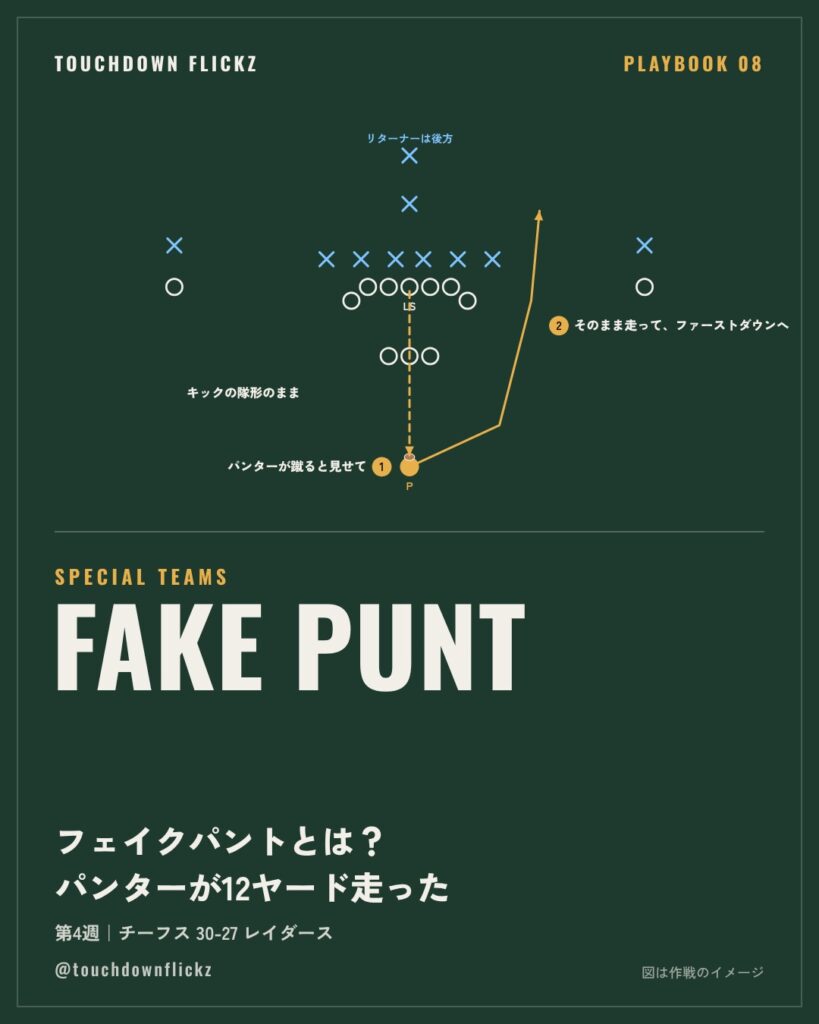 PLAYBOOK 08：フェイクパントとは？ チーフスのパンター、マット・アライザが12ヤード走った【NFL第4週】