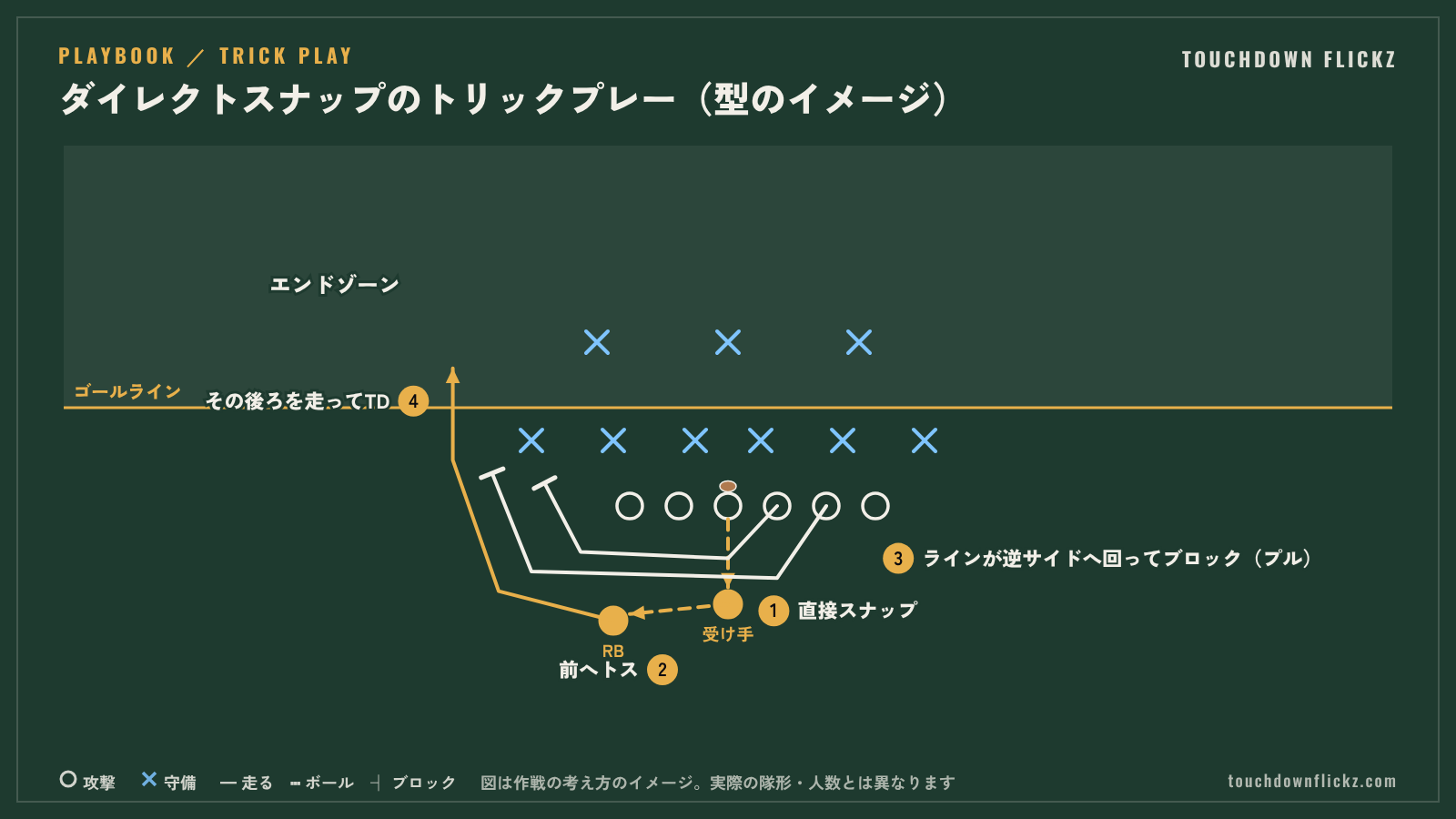 アメフトのトリックプレーの図解。直接スナップを受けた選手が前へトスし、ラインが回り込んだ後ろをRBが走ってタッチダウン