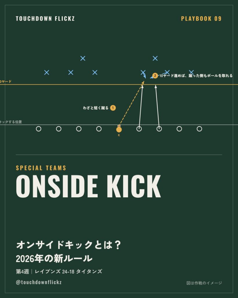 PLAYBOOK 09：オンサイドキックとは？ 2026年の新ルールと、レイブンズ対タイタンズの終盤【NFL第4週】