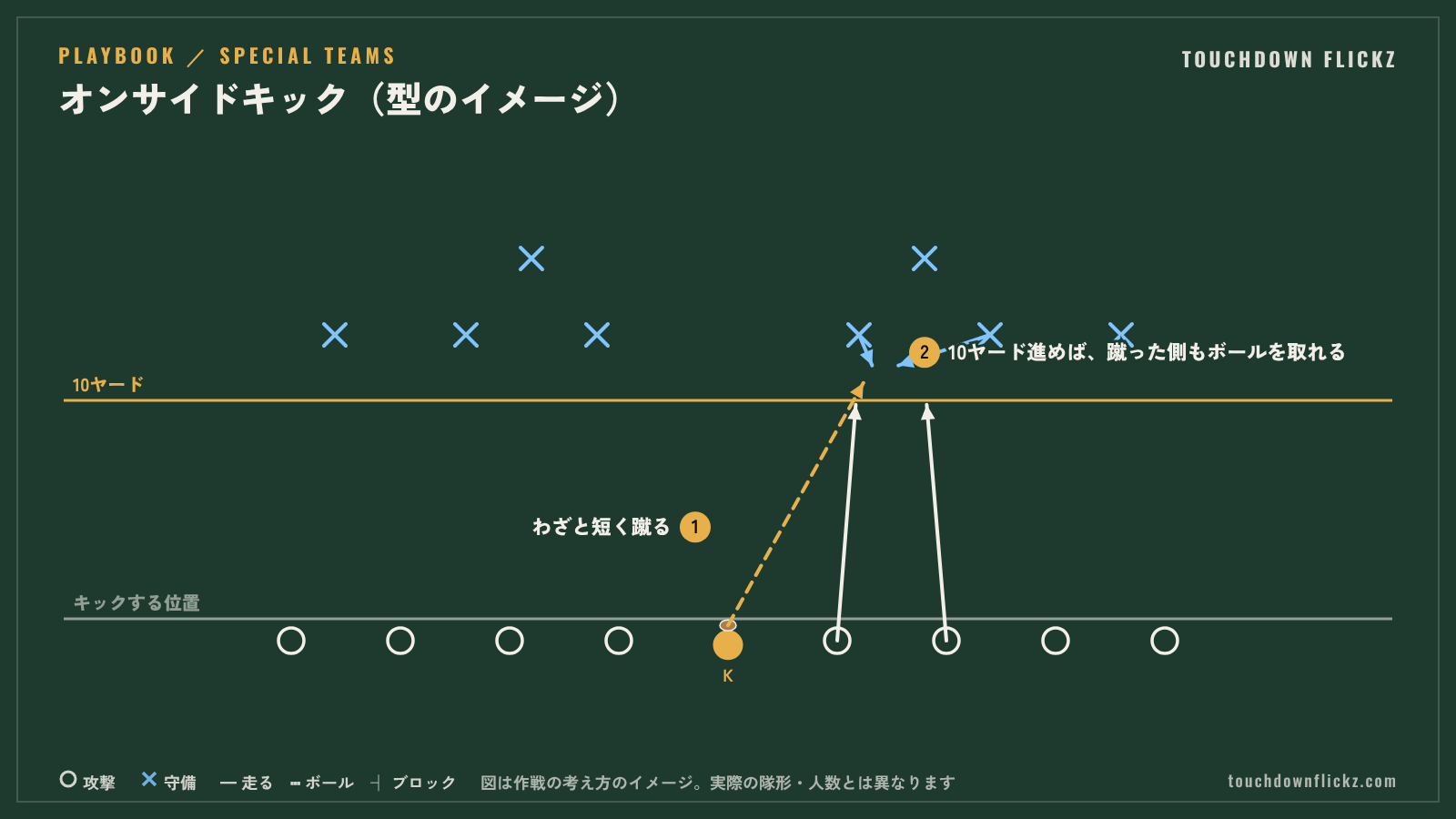 アメフトのオンサイドキックの図解。わざと短く蹴り、10ヤード進めばキックした側もボールを取れる