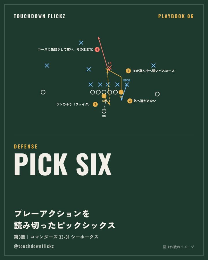 PLAYBOOK 06：プレーアクションを読み切ったピックシックス