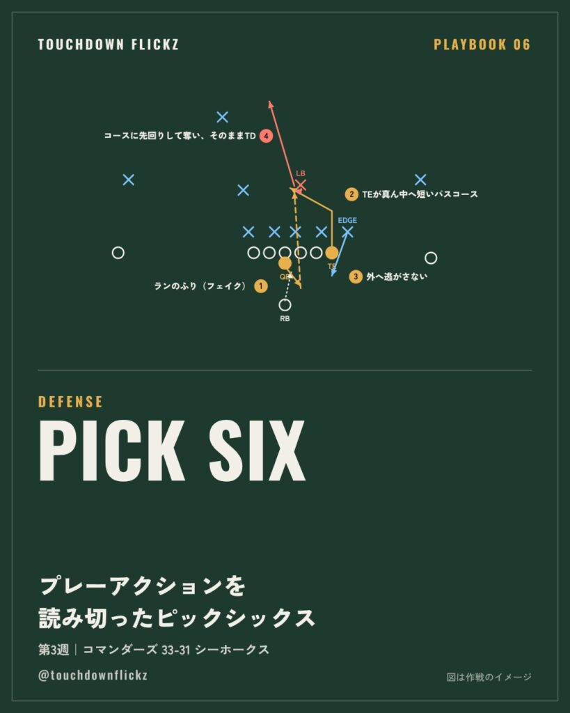 PLAYBOOK 06：プレーアクションを読み切ったピックシックス