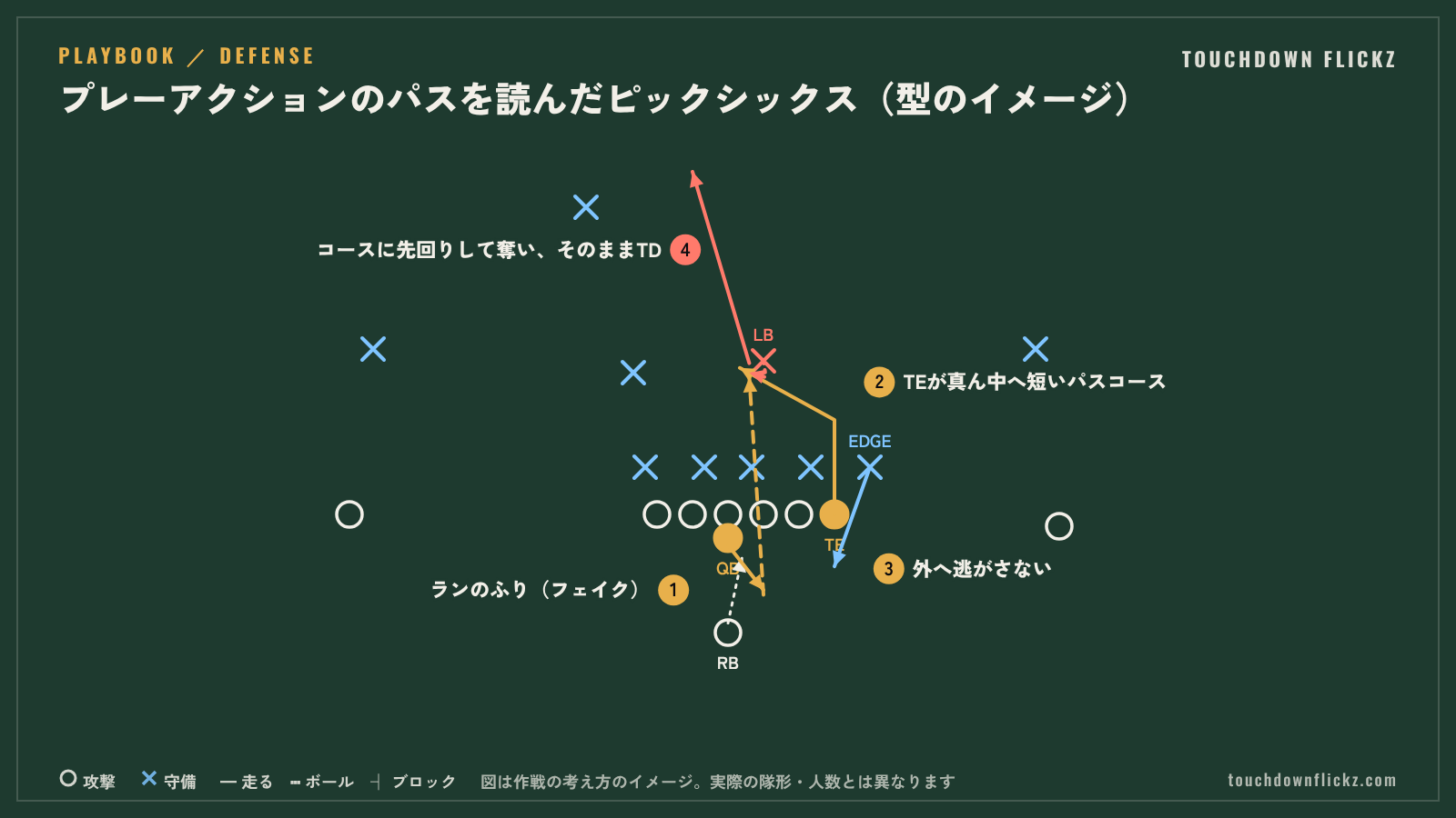 アメフトのプレーアクションのパスを守備が読んでインターセプトする図解。QBがランのふりをし、TEが真ん中へ短いコース、LBが先回りして奪う