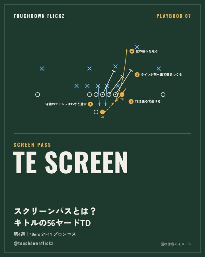PLAYBOOK 07：スクリーンパスとは？ 49ersのキトル、TEスクリーンで56ヤードのタッチダウン【NFL第4週】