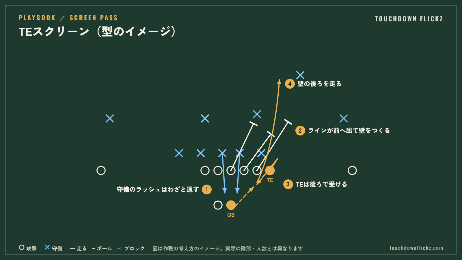 アメフトのTEスクリーンの図解。守備のラッシュをわざと通し、ラインが前へ出て壁をつくり、後ろで短いパスを受けたTEが壁の後ろを走る