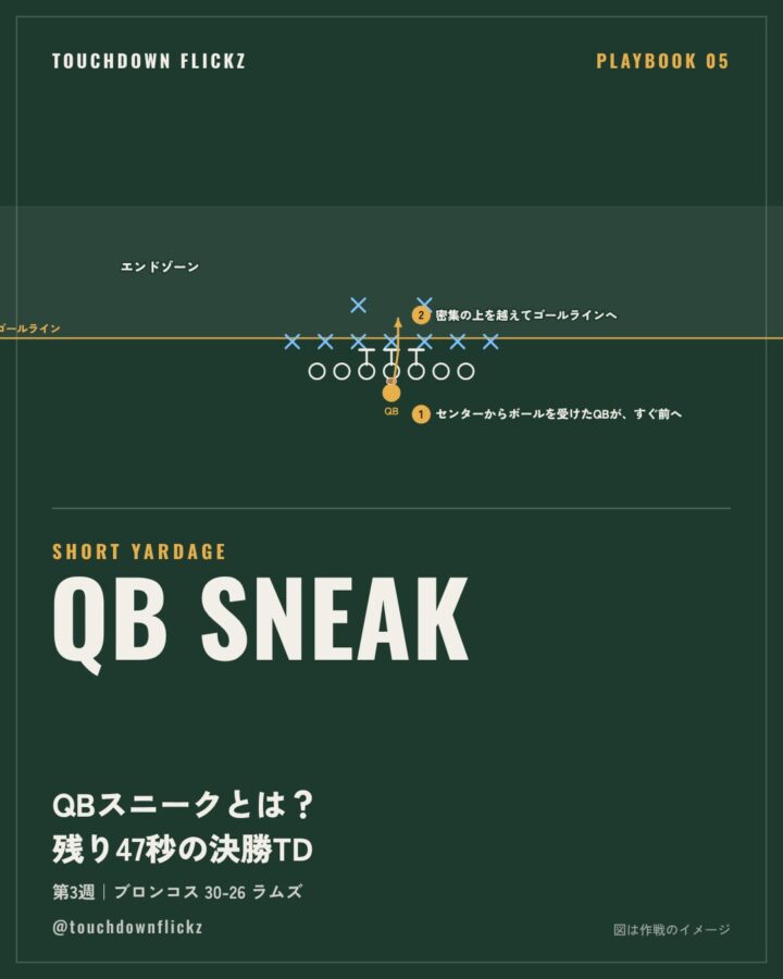 PLAYBOOK 05：QBスニークとは？ ボー・ニックスが残り47秒で決めた1ヤードの決勝タッチダウン【NFL第3週】