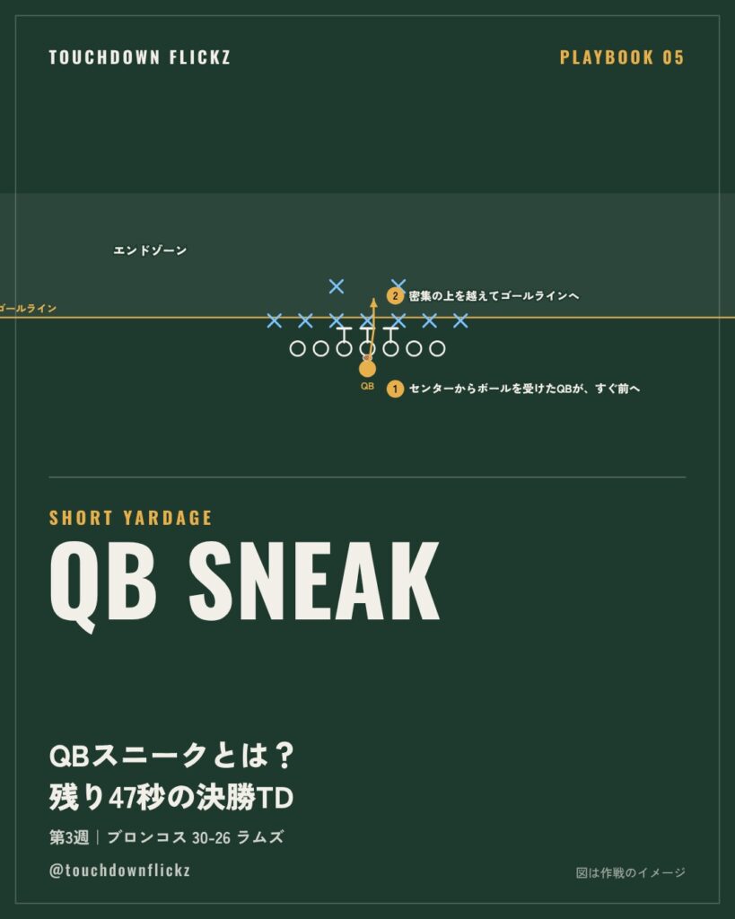 PLAYBOOK 05：QBスニークとは？ ボー・ニックスが残り47秒で決めた1ヤードの決勝タッチダウン【NFL第3週】
