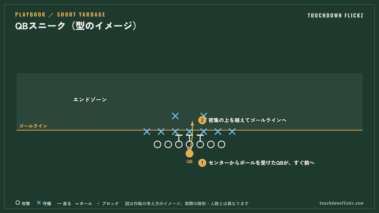 アメフトのQBスニークの図解。センターからボールを受けたQBが、すぐ前へ突っ込み、密集の上を越えてゴールラインへ