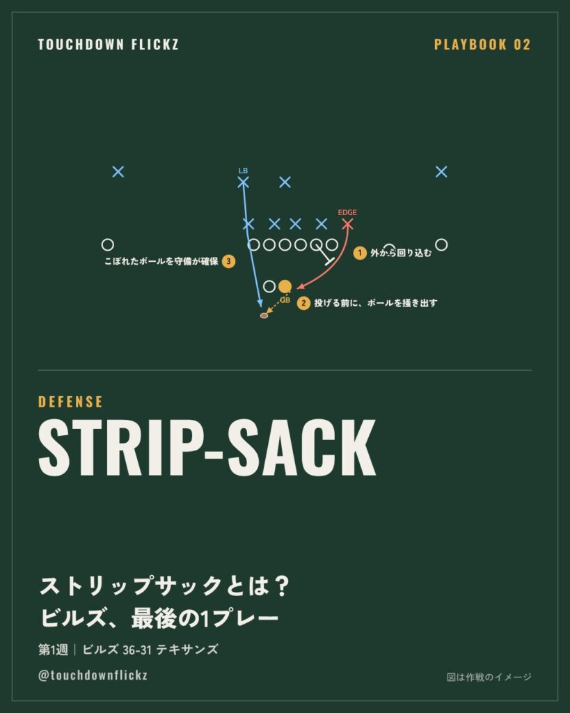 PLAYBOOK 02：ストリップサックとは？ ビルズのルソーが試合を締めた1プレー【NFL第1週】