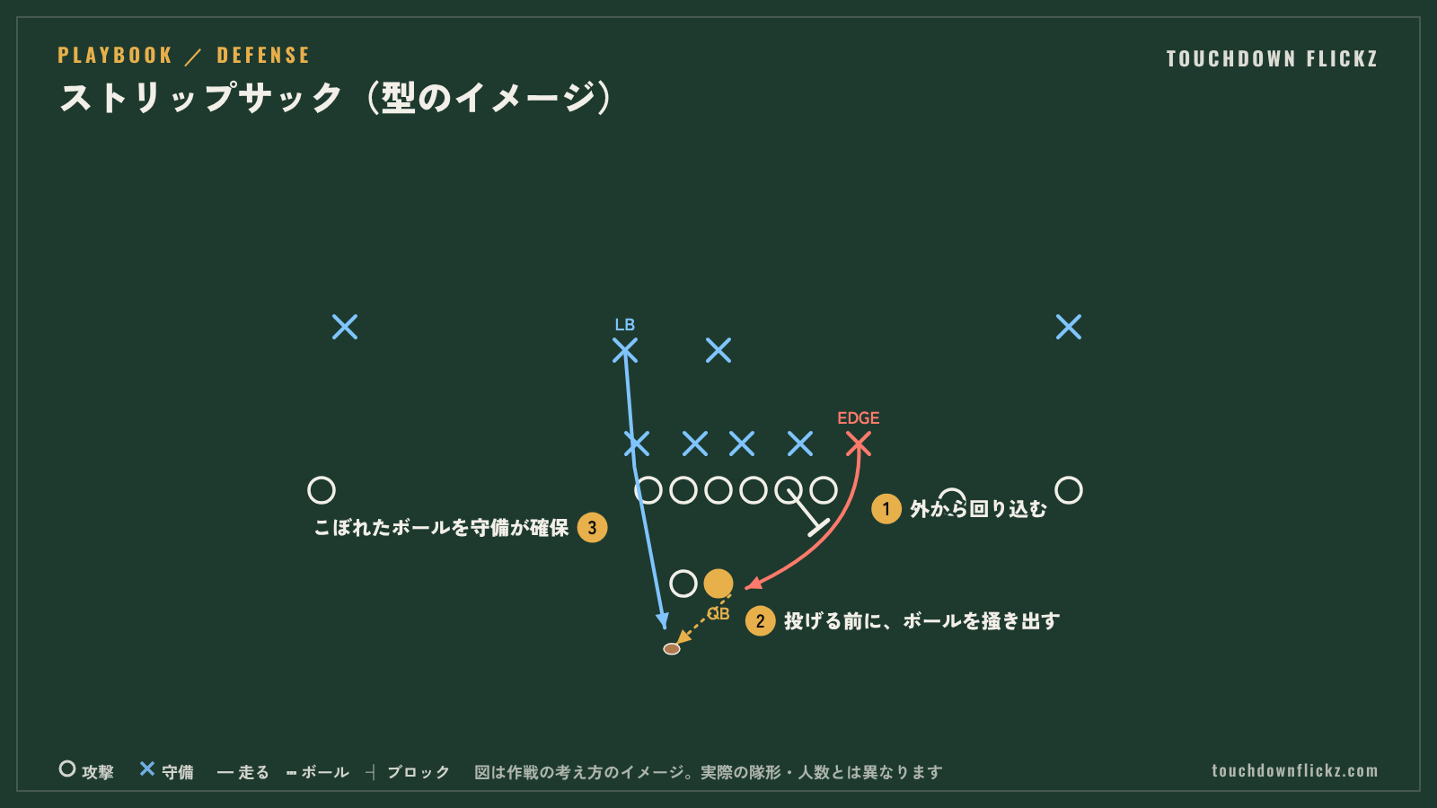 アメフトのストリップサックの図解。外から回り込んだ守備の選手が、QBが投げる前にボールを掻き出し、こぼれたボールを守備が確保する