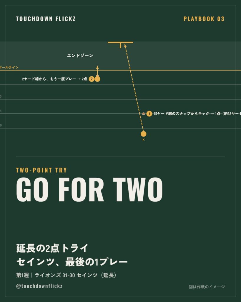 PLAYBOOK 03：延長の2ポイント・トライ