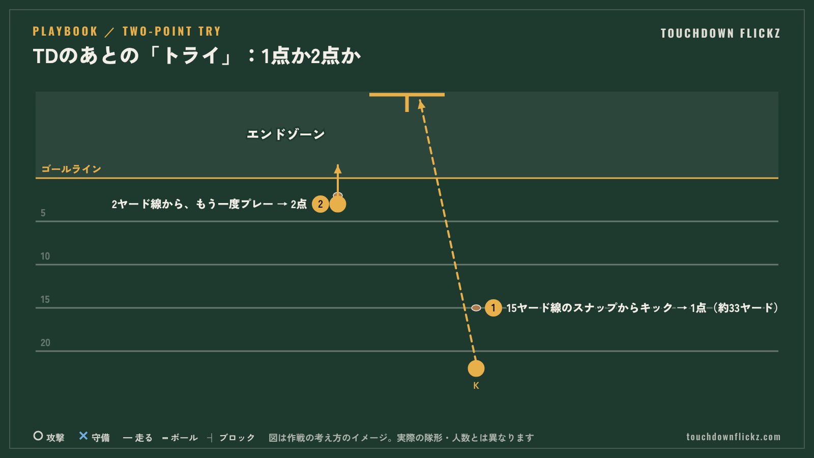アメフトのトライの図解。15ヤード線からのキックで1点、2ヤード線からのプレーで2点