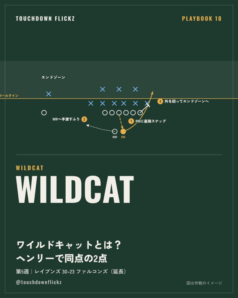 PLAYBOOK 10：ワイルドキャットとは？ レイブンズ、デリック・ヘンリーへの直接スナップで同点の2点【NFL第5週】