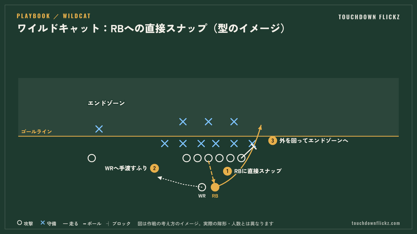 アメフトのワイルドキャットの図解。RBに直接スナップし、WRへ手渡すふりをして、RBが外を回ってエンドゾーンへ